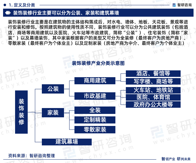 2024-2030年中国装饰装修行业市场需求分析及投资方向研究报告(图1)