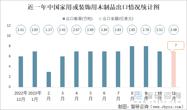 2023年11月中国家用或装饰用木制品出口数量和出口金额分别为7万吨和248亿美元(图1)