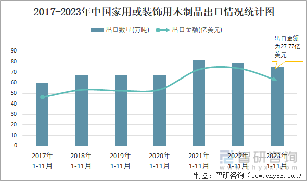 2023年11月中国家用或装饰用木制品出口数量和出口金额分别为7万吨和248亿美元(图2)