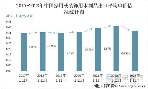 2023年11月中国家用或装饰用木制品出口数量和出口金额分别为7万吨和248亿美元(图3)