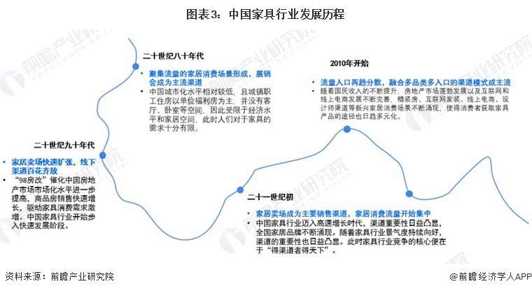 预见2024：2024年中国家具制造行业市场规模、竞争格局及发展前景预测 未来市场规模将超8700亿元(图3)
