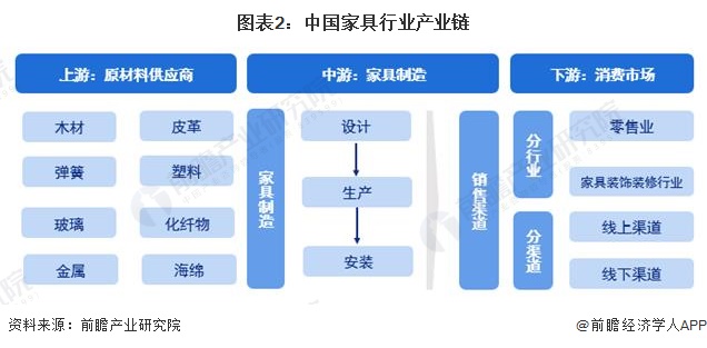 预见2024：2024年中国家具制造行业市场规模、竞争格局及发展前景预测 未来市场规模将超8700亿元(图2)