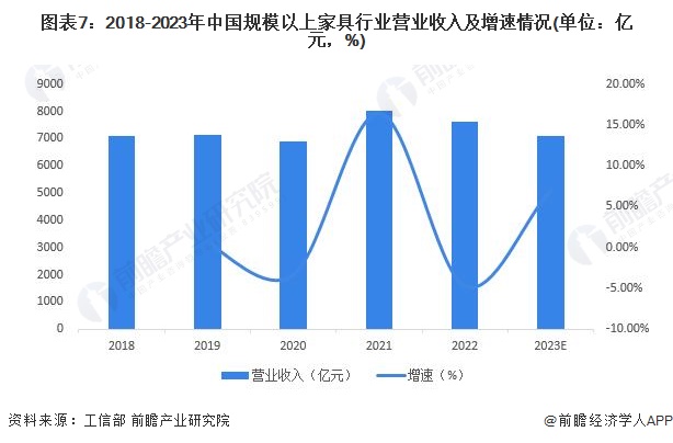 预见2024：2024年中国家具制造行业市场规模、竞争格局及发展前景预测 未来市场规模将超8700亿元(图4)