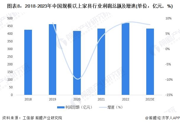 预见2024：2024年中国家具制造行业市场规模、竞争格局及发展前景预测 未来市场规模将超8700亿元(图5)