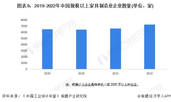 预见2024：2024年中国家具制造行业市场规模、竞争格局及发展前景预测 未来市场规模将超8700亿元(图6)