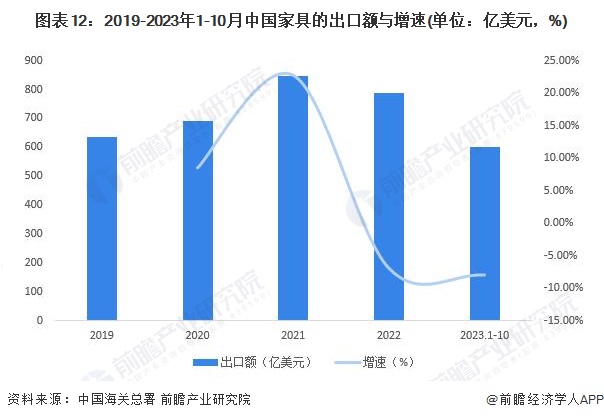 预见2024：2024年中国家具制造行业市场规模、竞争格局及发展前景预测 未来市场规模将超8700亿元(图9)