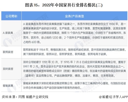 预见2024：2024年中国家具制造行业市场规模、竞争格局及发展前景预测 未来市场规模将超8700亿元(图12)