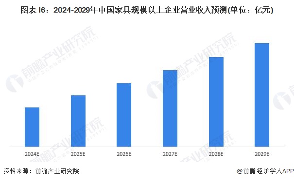 预见2024：2024年中国家具制造行业市场规模、竞争格局及发展前景预测 未来市场规模将超8700亿元(图13)