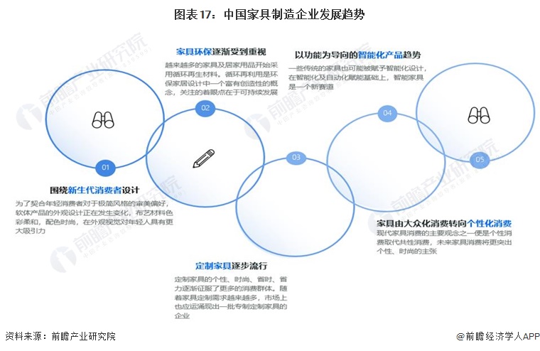 预见2024：2024年中国家具制造行业市场规模、竞争格局及发展前景预测 未来市场规模将超8700亿元(图14)