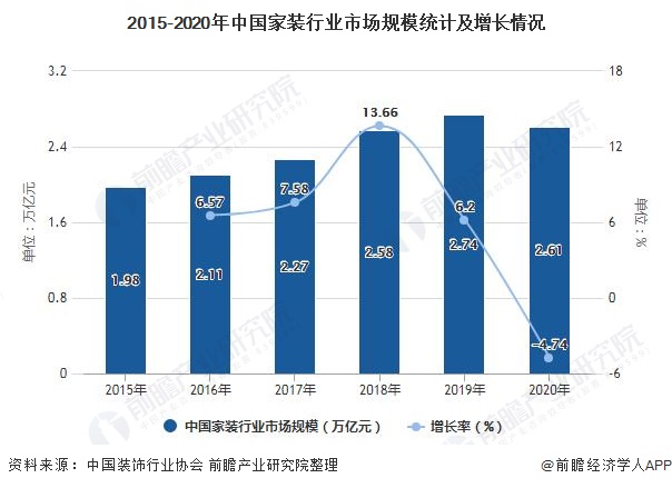 2021年中国家装行业市场规模及发展前景分析 未来互联网家装市场规模将近9000亿元(图1)