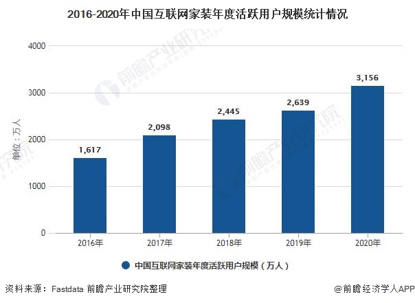 2021年中国家装行业市场规模及发展前景分析 未来互联网家装市场规模将近9000亿元(图2)