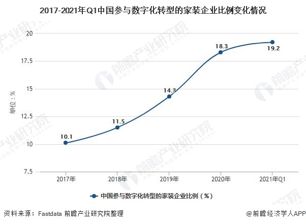 2021年中国家装行业市场规模及发展前景分析 未来互联网家装市场规模将近9000亿元(图3)