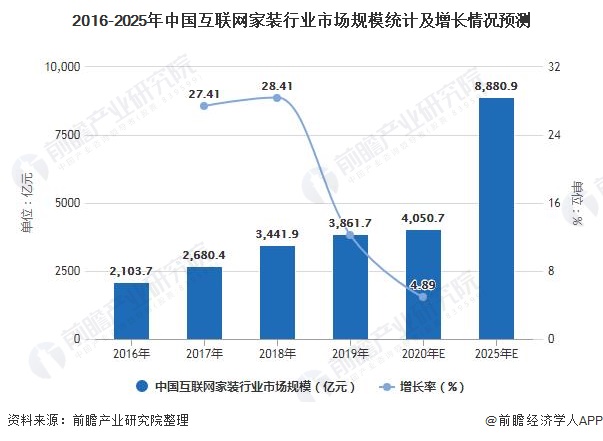 2021年中国家装行业市场规模及发展前景分析 未来互联网家装市场规模将近9000亿元(图5)