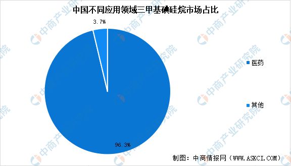 2024年中国三甲基碘硅烷市场销量预测及应用占比情况分析(图2)