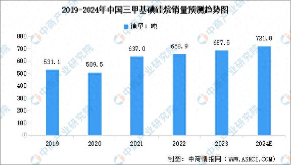 2024年中国三甲基碘硅烷市场销量预测及应用占比情况分析(图1)
