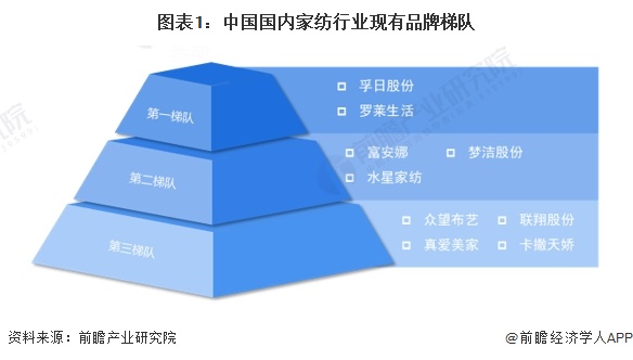 【行业深度】2024年中国家纺行业竞争格局及市场份额分析 处于结构调整期(图1)