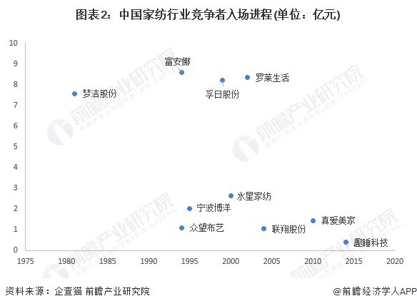 【行业深度】2024年中国家纺行业竞争格局及市场份额分析 处于结构调整期(图2)