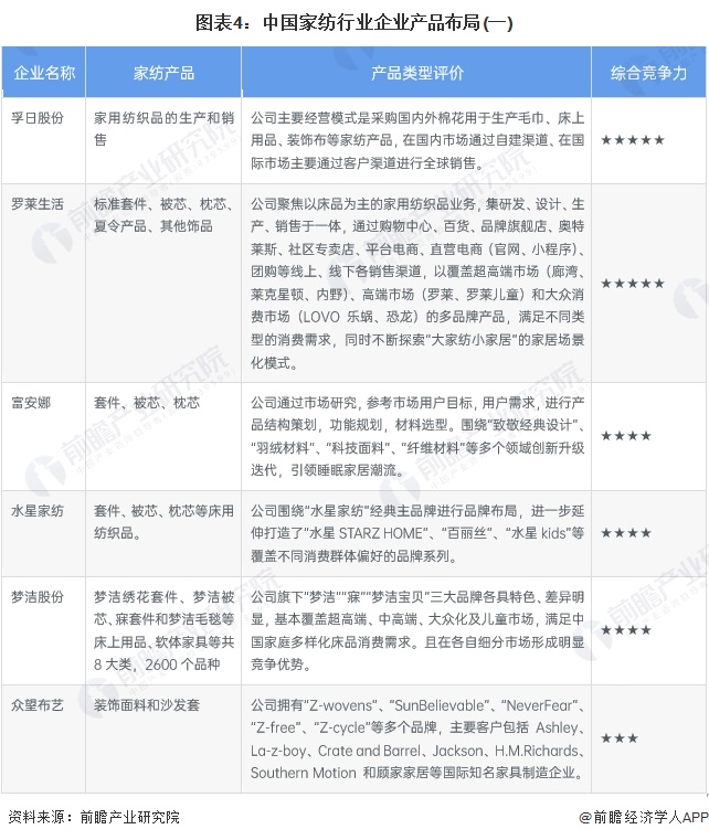 【行业深度】2024年中国家纺行业竞争格局及市场份额分析 处于结构调整期(图4)