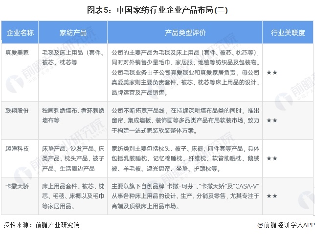 【行业深度】2024年中国家纺行业竞争格局及市场份额分析 处于结构调整期(图5)