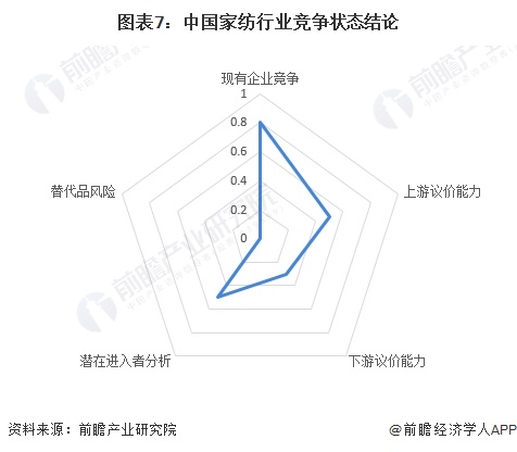 【行业深度】2024年中国家纺行业竞争格局及市场份额分析 处于结构调整期(图7)