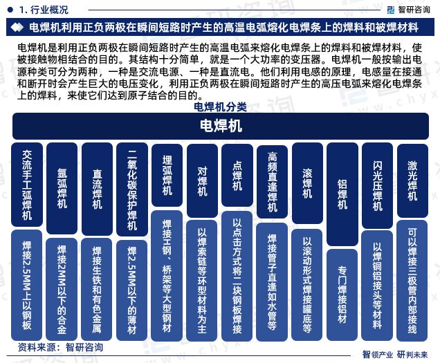 中国电焊机行业市场研究分析报告—智研咨询重磅发布（2024版）(图3)