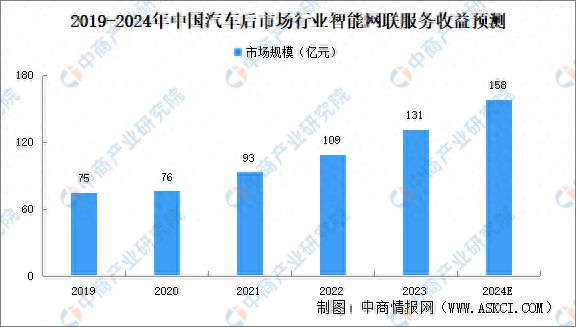 2024年中国汽车后市场行业智能网联服务市场规模及驱动因素预测分析(图1)