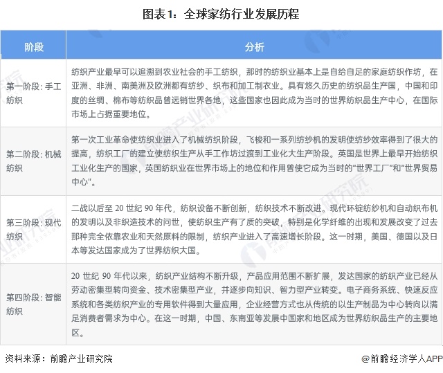 2024年全球家纺行业发展现状分析 2023年全球家纺行业市场规模为1247亿美元【组图】(图1)