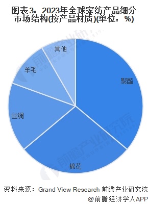 2024年全球家纺行业发展现状分析 2023年全球家纺行业市场规模为1247亿美元【组图】(图3)