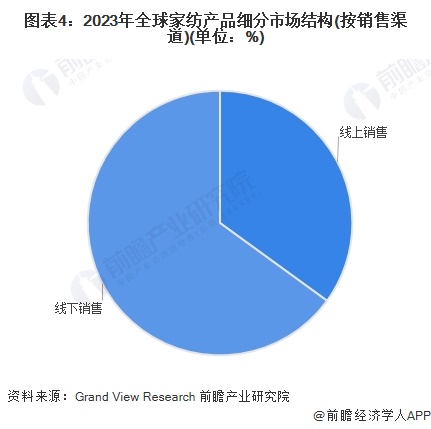 2024年全球家纺行业发展现状分析 2023年全球家纺行业市场规模为1247亿美元【组图】(图4)