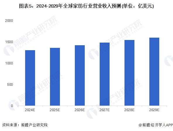 2024年全球家纺行业发展现状分析 2023年全球家纺行业市场规模为1247亿美元【组图】(图5)