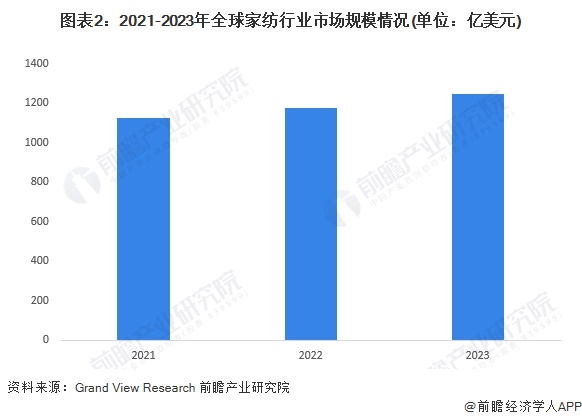 2024年全球家纺行业市场现状及发展前景预测 预计2029年全球市场规模超2600亿美元(图2)