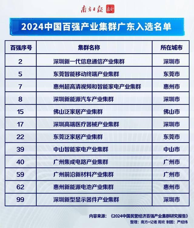 广深佛莞惠中上榜！中国百强产业集群出炉广东入选12个排前三(图1)