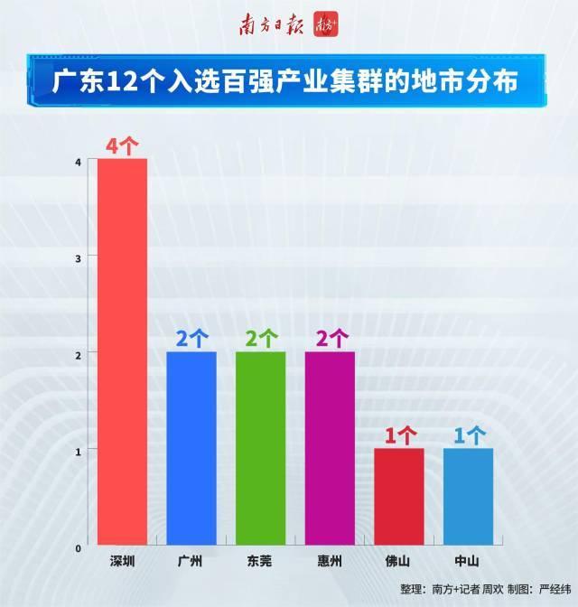 广深佛莞惠中上榜！中国百强产业集群出炉广东入选12个排前三(图2)