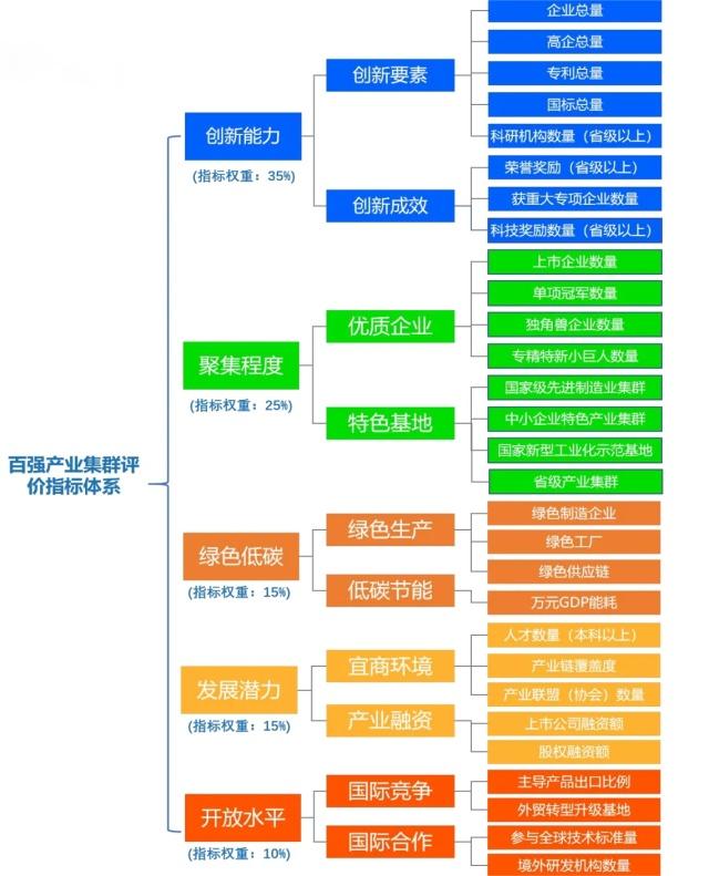 广深佛莞惠中上榜！中国百强产业集群出炉广东入选12个排前三(图3)