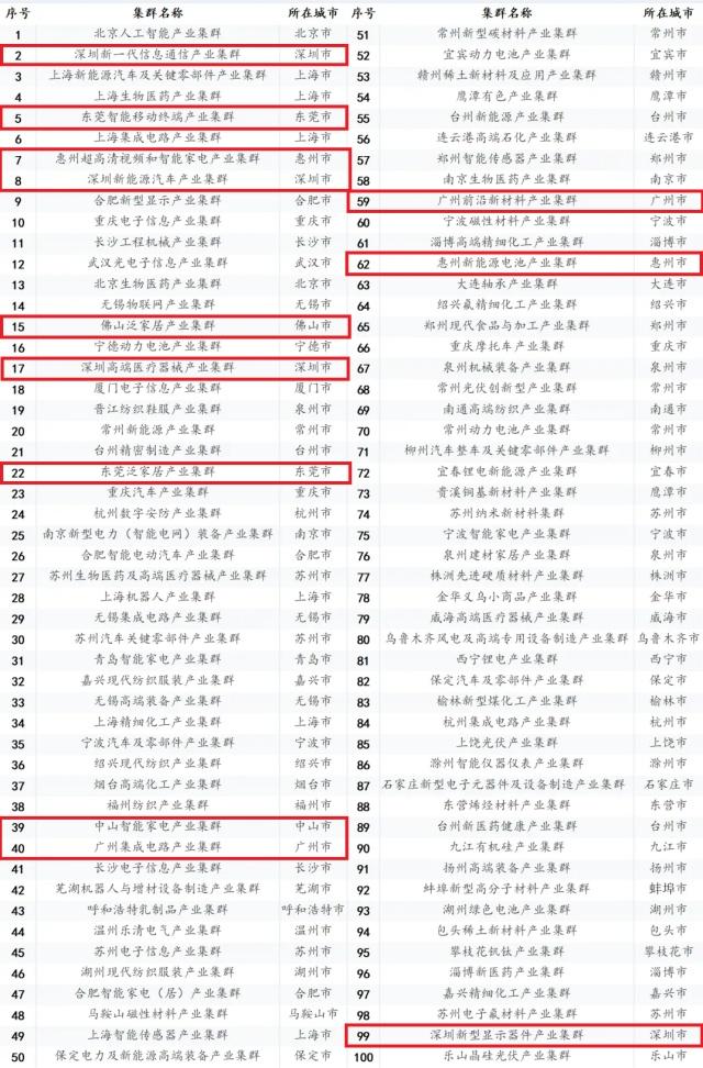 广深佛莞惠中上榜！中国百强产业集群出炉广东入选12个排前三(图4)
