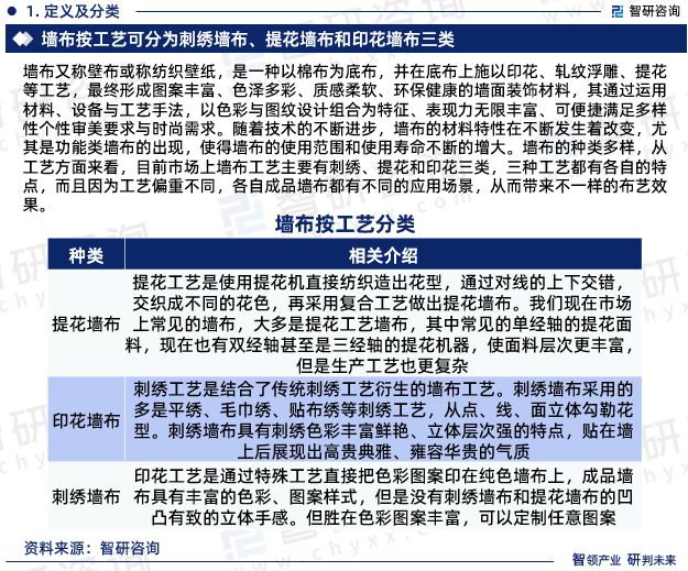 智研咨询—中国墙布行业市场分析及发展前景预测报告（2024版）(图3)
