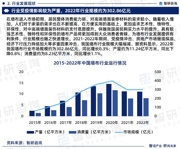 智研咨询—中国墙布行业市场分析及发展前景预测报告（2024版）(图4)