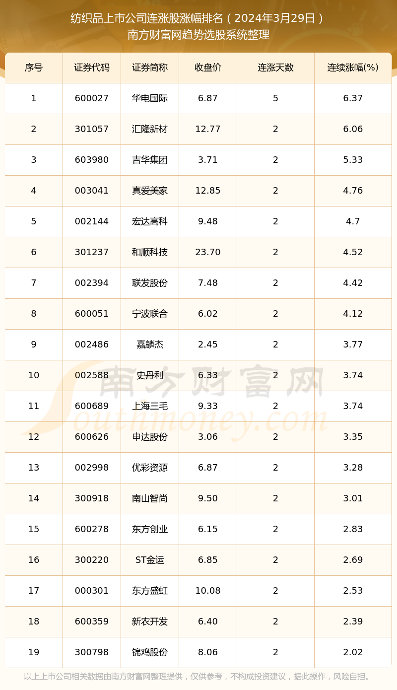 2024年3月29日纺织品上市公司行情：共有19只个股实现连涨(图1)
