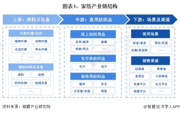 2024年中国家纺行业价值链及成本结构分析 床上用品套件毛利率较高(图1)