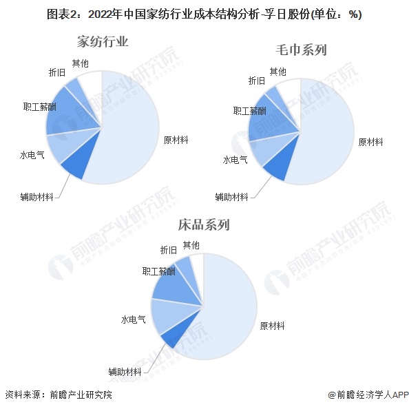 2024年中国家纺行业价值链及成本结构分析 床上用品套件毛利率较高(图2)