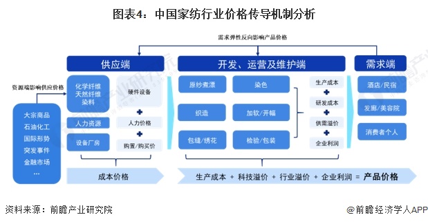 2024年中国家纺行业价值链及成本结构分析 床上用品套件毛利率较高(图4)