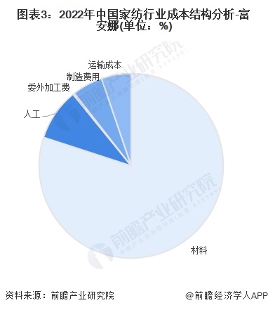 2024年中国家纺行业价值链及成本结构分析 床上用品套件毛利率较高(图3)