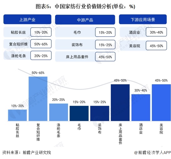 2024年中国家纺行业价值链及成本结构分析 床上用品套件毛利率较高(图5)