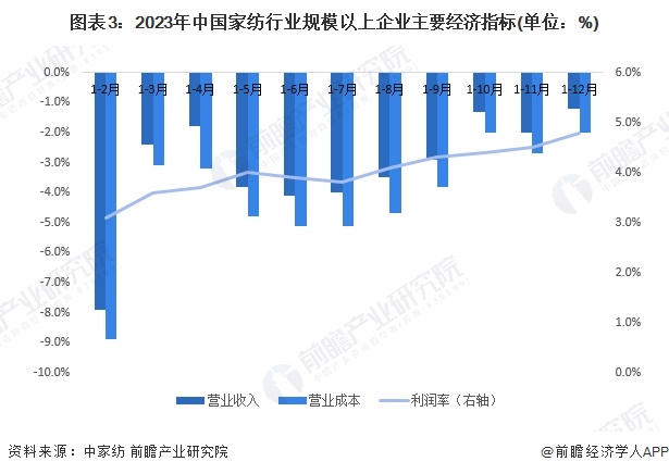 2024年中国家纺行业发展现状分析 2023年中国家纺行业市场规模为2567亿元(图3)