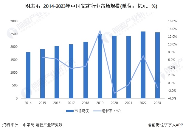 2024年中国家纺行业发展现状分析 2023年中国家纺行业市场规模为2567亿元(图4)