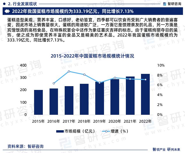 蛋糕行业现状！2024年中国蛋糕行业市场研究报告（智研咨询）(图5)