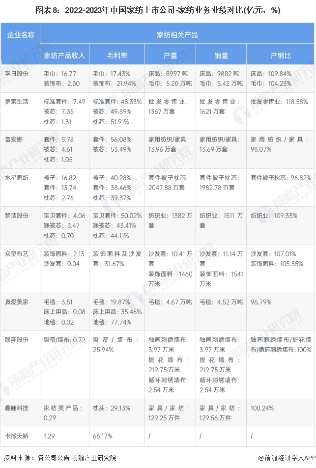 【最全】2024年中国家纺行业上市公司全方位对比(附业务布局、业绩对比、业务规划等)(图4)