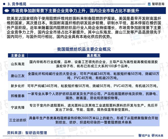 2024年中国阻燃纺织品行业市场集中度、企业竞争格局分析报告(图5)