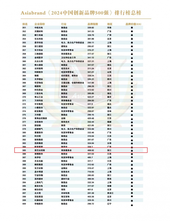 星巴达控股集团荣膺“2024中国创新品牌500强”(图5)