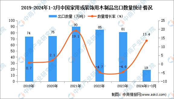 2024年1-3月中国家用或装饰用木制品出口数据统计分析：出口量同比增长134%(图1)
